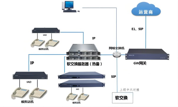 申瓯软交换设备及IAD网关组网图