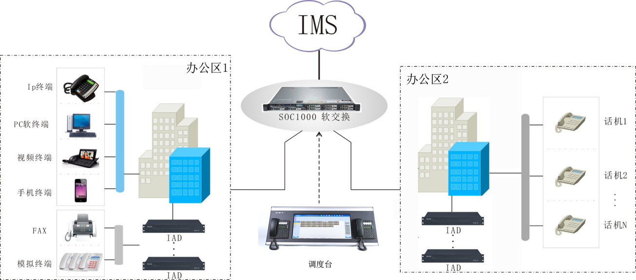IP调度系统组网图
