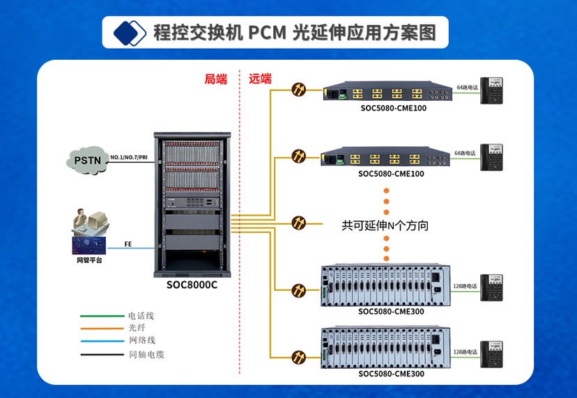 SOC8000-PEU光纤及PCM分机延伸板